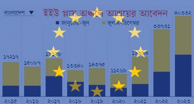 ইউরোপীয় ইউনিয়নে আশ্রয়প্রার্থী বাংলাদেশির রেকর্ড