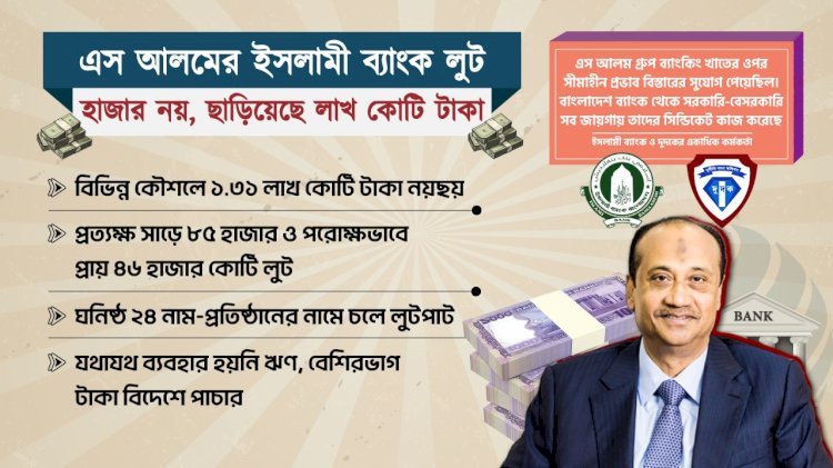 ইসলামী ব্যাংকে লাখ কোটি টাকার কেলেঙ্কারি, জড়িত এস আলম ঘনিষ্ঠ ২৪